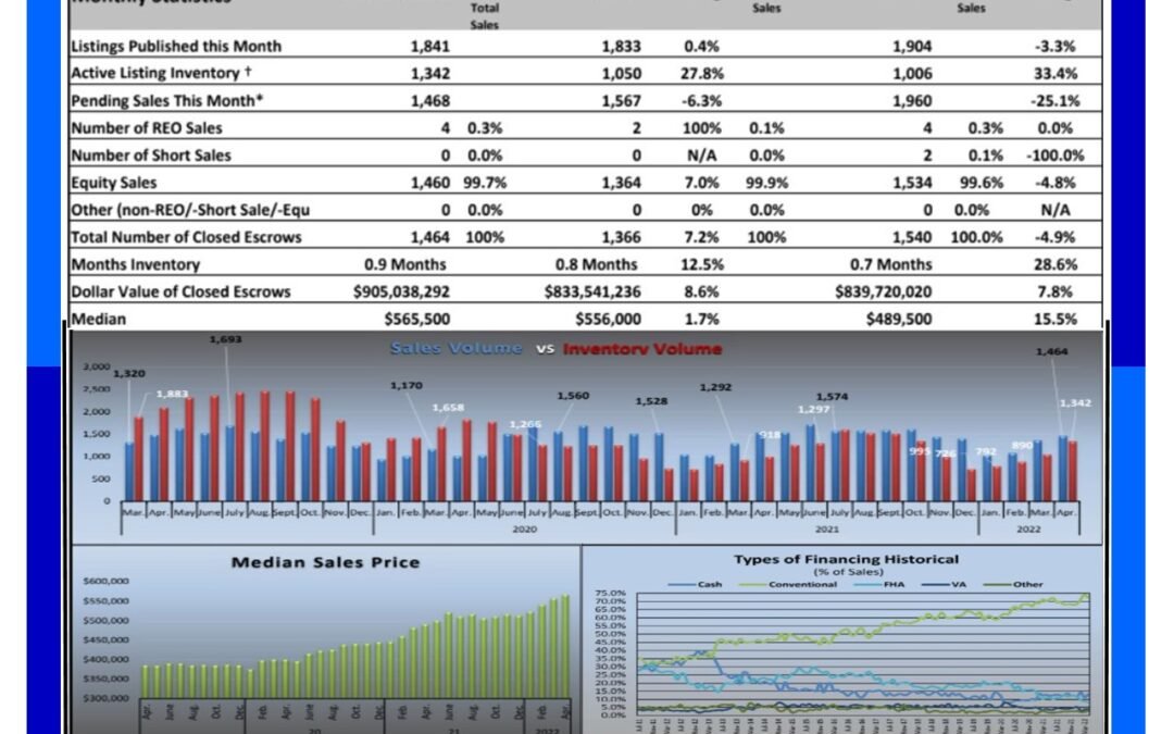Sacramento Real Estate Monthly Update for – May 2022